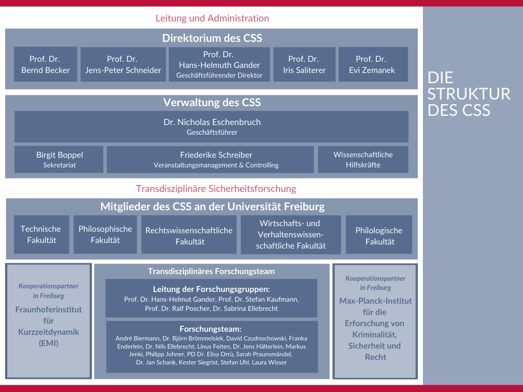Organigramm des CSS Freiburg - Albert-Ludwigs-Universität